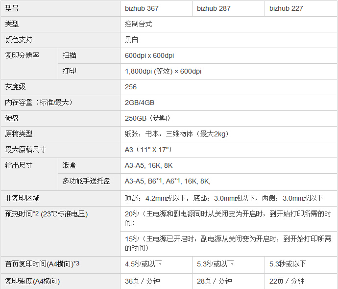 柯尼卡美能达bizhub227复印机参数 柯尼卡美能达bizhub227复印机参数